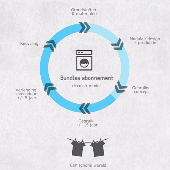 Bundles circulaire-economie
