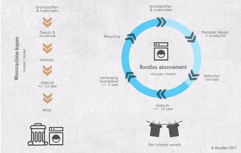 Circulaire-economie-vs-lineaire-economie-wasmachine-infographic