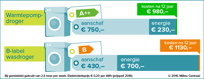 Wasdroger achteraf betalen