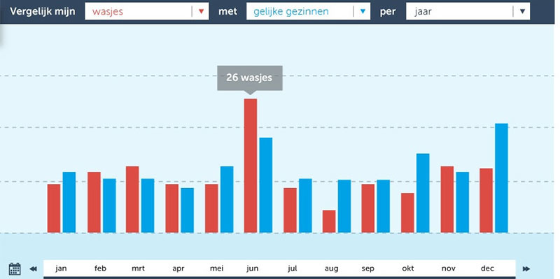 wasmachine op afbetaling