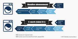 infographic-wasmachine-abonnement-goedkope-wasmachine