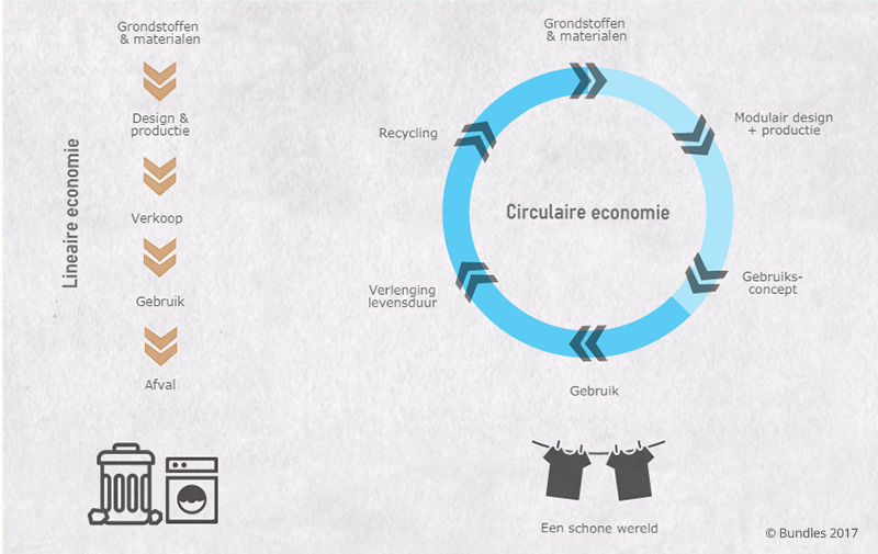 lineaire-vs-circulaire-economie-infographic